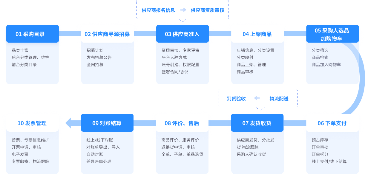 一站式线上寻源采购